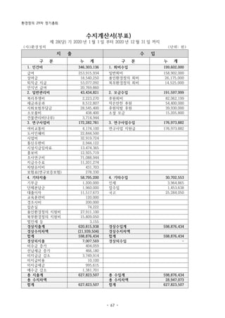 환경정의 29차 정기총회
- 67 -
수지계산서(부표)
제 28(당) 기 2020 년 1 월 1 일 부터 2020 년 12 월 31 일 까지
(사)환경정의 (단위: 원)
지 출 수 입
구 분 누 계 구 분 누 계
1. 인건비 346,303,136 1. 회비수입 199,602,000
급여 253,915,934 일반회비 158,902,000
상여금 18,540,250 용인환경정의 회비 26,175,000
퇴직금 지급 53,077,092 북부환경정의 회비 14,525,000
안식년 급여 20,769,860
2. 일반관리비 43,434,821 2. 모금수입 191,597,999
복리후생비 2,223,270 후원회비 82,062,199
세금과공과 8,512,807 작은만찬 후원 54,400,000
사회보험부담금 28,545,400 후원의밤 후원 39,930,000
소모품비 438,400 소셜 모금 15,205,800
건물관리비(나루) 3,714,944 　
3. 연구사업비 172,282,781 3. 연구사업수입 176,973,882
여비교통비 4,174,100 연구사업 지원급 176,973,882
도서인쇄비 22,844,500
사업비 32,919,724
통신우편비 2,944,122
시설지급임차료 13,474,365
홍보비 12,925,719
조사연구비 71,088,944
지급수수료 11,201,274 　
차량유지비 431,703 　
보험료(연구보증보험) 278,330
4. 기타지출 58,795,200 4. 기타수입 30,702,553
기부금 1,200,000 인세 3,964,865
단체분담금 1,960,000 잡수입 1,453,638
대출이자 11,517,673 국고 25,284,050
교육훈련비 120,000
경조사비 200,000 　
잡손실 74,222
용인환경정의 지원비 27,911,100
북부환경정의 지원비 15,809,050 　
법인세 등 3,155 　
경상지출계 620,815,938 경상수입계 598,876,434
경상수지차액 (21,939,504) 경상수지차액
합계 598,876,434 합계 598,876,434
경상외지출 7,007,569 경상외수입 -
미수금 증가 404,059
선납세금 증가 466,180
미지급금 감소 3,749,914
미지급비용 10,100
미지급세금 995,615
예수금 감소 1,381,701 　
총 지출계 627,823,507 총 수입계 598,876,434
총 수지차액 총 수지차액 28,947,073
합계 627,823,507 합계 627,823,507
 