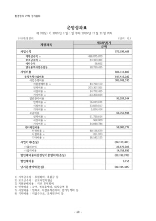 환경정의 29차 정기총회
- 68 -
운영성과표
제 28(당) 기 2020 년 1 월 1 일 부터 2020 년 12 월 31 일 까지
(사)환경정의 (단위: 원)
계정과목
제28(당)기
금액
사업수익 572,197,408
기부금수익 1) 418,075,820
보조금수익 2) 83,323,491
이자수익 58,662
연구용역사업수입등 70,739,435
사업비용 606,316,809
공익목적사업비용 547,416,032
사업수행비용 385,101,330
지원분배비용 3) 43,720,150
인력비용 4) 203,307,921
시설비용 5) 14,772,425
기타비용 6) 123,300,834
일반관리비용 95,557,104
인력비용 4) 56,623,671
시설비용 5) 33,059,017
기타비용 6) 5,874,414
모금비용 66,757,598
인력비용 4) 51,739,814
시설비용 5) 968,000
기타비용 6) 14,049,784
기타사업비용 58,900,777
인력비용 4) 40,156,679
시설비용 5) 201,973
기타비용 6) 18,542,125
사업이익(손실) (34,119,401)
사업외수익 26,679,026
사업외비용 14,751,895
법인세비용차감전당기운영이익(손실) (22,192,270)
법인세비용 3,155
당기운영이익(손실) (22,195,425)
1) 기부금수익 : 후원회비, 후원금 등
2) 보조금수익 : 공모사업지원금
3) 지원분배비용 : 지부 후원회비
4) 인력비용 : 급여, 복리후생비, 퇴직급여 등
5) 시설비용 : 임차료, 시설유지관리비, 감가상각비 등
6) 기타비용 : 지급수수료, 조사연구비 등
 