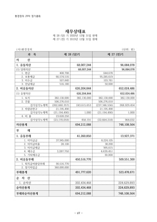 환경정의 29차 정기총회
- 69 -
재무상태표
제 28 (당) 기 2020년 12월 31일 현재
제 27 (전) 기 2019년 12월 31일 현재
(사)환경정의 (단위: 원)
과 목 제 28 (당)기 제 27 (전)기
자 산 　 　 　 　
1. 유동자산 68,007,244 96,084,078
(1) 당좌자산 68,007,244 96,084,078
1. 현금 408,708 644,678
2. 보통예금 66,574,516 95,285,619
3. 미수금 507,840 103,781
3. 선납세금 516,180 50,000
2. 비유동자산 　 626,204,844 652,024,486
(1) 유형자산 626,204,844 652,024,486
1. 토지 382,130,000 382,130,000 382,130,000 382,130,000
2. 건물 506,276,010 506,276,010
감가상각누계액 (262,660,357) 243,615,653 (237,346,556) 268,929,454
3. 차량운반구 21,195,490 21,195,490
감가상각누계액 (21,194,490) 1,000 (21,194,490) 1,000
4. 비 품 23,628,250
감가상각누계액 (23,170,059) 458,191 (22,664,218) 964,032
자산총계 　 694,212,088 748,108,564
부 채 　 　 　 　
1. 유동부채 41,260,850 13,927,371
1. 미지급금 37,945,000 8,224,105
2. 미지급비용 28,100 38,200
3. 미지급세금 995,615
4. 예수금 3,287,750 4,639,451
5. 기타예수금 30,000
2. 비유동부채 450,516,770 509,551,300
1. 퇴직급여충당부채 90,516,770
2. 장기차입금 360,000,000
부채총계 491,777,620 523,478,671
순 자 산
1. 순자산 202,434,468 224,629,893
순자산총계 202,434,468 224,629,893
부채와순자산총계 694,212,088 748,108,564
 