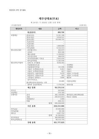 환경정의 29차 정기총회
- 70 -
재무상태표(부표)
제 28(당) 기 2020년 12월 31일 현재
(사)환경정의 (단위:원)
계정과목 내용 금액 비고
현금(본부) 408,708
보통예금 본부(우리) 6,141,146
본부(국민) 3,034,531
본부(신한) 24,568,152
기금(우리) -
기금(신한) -
기금(국민) 1,800,000
기부금통장 9,152,313
별도관리/내부 본부체크카드 363,977
교육비 853,146
예수금통장 1,136,622
사무실수선비 396,974
먹거리정의센터 기부금 7,635,474
퇴직급여적립 5,182,938
별도관리/사업비 인세 외 수익통장 4,932,562 　
이음밥상(보조금) - 우양재단
이음밥상(자부담) 151,936 우양재단
서울시 녹색위(보조금) 3,453 서울시
서울시 녹색위(자부담) 427 서울시
마을부엌 스쿨(자부담) 3,670 서울시 도시농업
마을부엌 스쿨(보조금) 283 서울시 도시농업
기후정의 컨퍼런스 7,804 행안부
같이가치모금_
환경책큰잔치/질문하는 나무
29,880 아름다운재단
꿈마루 공유부엌(자) 1,179,228 부천시청
예금 합계 66,574,516
미수금 507,840
선납세금 516,180
유형자산 토지 382,130,000 대지산(21,490,000)포함
건물 243,615,653 마포구 성산동
차량운반구 1,000
비품 458,191
합계 626,204,844
자산 총계 694,212,088
미지급금 37,945,000
미지급비용 28,100
예수금 3,287,750
합계 41,260,850
장기차입금 360,000,000
퇴직급여충당금 90,516,770
부채 총계 491,777,620
 