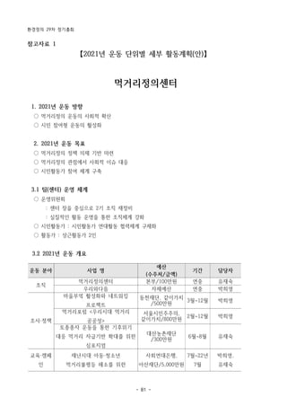 환경정의 29차 정기총회
- 81 -
운동 분야 사업 명
예산
(수주처/금액)
기간 담당자
조직
먹거리정의센터 본부/100만원 연중 유재숙
우리와다음 자체예산 연중 박희영
조사·정책
마을부엌 활성화와 네트워킹
프로젝트
동천재단, 같이가치
/500만원
3월~12월 박희영
먹거리포럼 <우리시대 먹거리
공공성>
서울시민주주의,
같이가치/800만원
2월~12월 박희영
토종종자 운동을 통한 기후위기
대응 먹거리 자급기반 확대를 위한
심포지엄
대산농촌재단
/300만원
6월~8월 유재숙
교육·캠페
인
재난시대 아동·청소년
먹거리불평등 해소를 위한
사회연대은행,
아산재단/5,000만원
7월~22년
7월
박희영,
유재숙
참고자료 1
【2021년 운동 단위별 세부 활동계획(안)】
먹거리정의센터
1. 2021년 운동 방향
○ 먹거리정의 운동의 사회적 확산
○ 시민 참여형 운동의 활성화
2. 2021년 운동 목표
○ 먹거리정의 정책 의제 기반 마련
○ 먹거리정의 관점에서 사회적 이슈 대응
○ 시민활동가 참여 체계 구축
3.1 팀(센터) 운영 체계
○ 운영위원회
: 센터 장을 중심으로 2기 조직 재정비
: 실질적인 활동 운영을 통한 조직체계 강화
○ 시민활동가 : 시민활동가 연대활동 협력체계 구체화
○ 활동가 : 상근활동가 2인
3.2 2021년 운동 개요
 