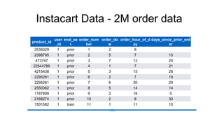 vdts
product_id
user
_id
eval_se
t
order_num
ber
order_do
w
order_hour_of_d
ay
days_since_prior_ord
er
2539329 1 prior 1 2 8
2398795 1 prior 2 5 7 15
473747 1 prior 3 7 12 20
22544786 1 prior 4 1 7 21
4215438 1 prior 5 3 15 28
2295261 1 prior 6 2 7 19
2295261 1 prior 7 6 20 20
2550362 1 prior 8 5 14 14
1187899 1 prior 9 2 16 0
2168274 1 prior 10 2 8 30
1501582 1 train 11 1 11 10
Instacart Data - 2M order data
 