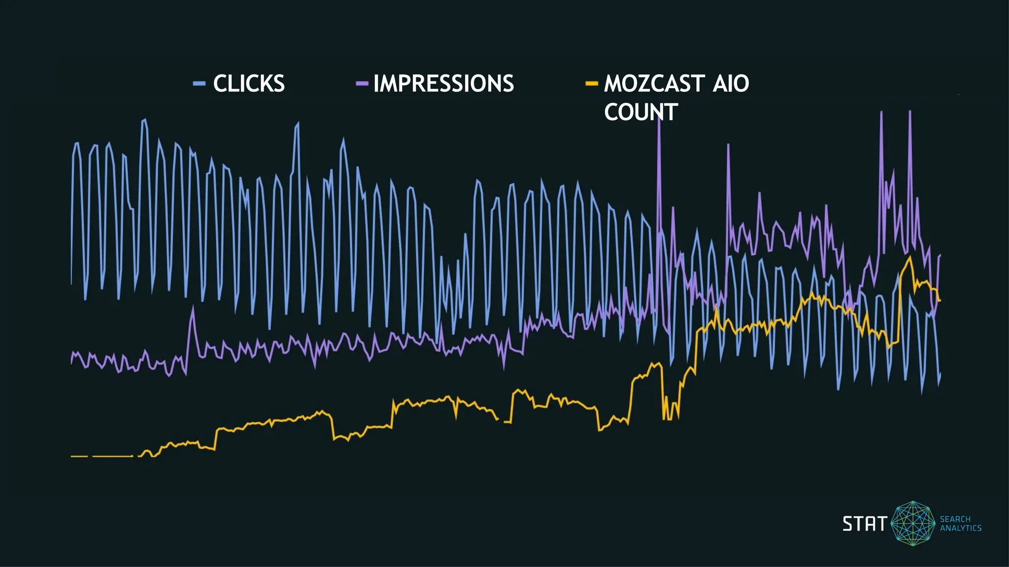 CLICKS IMPRESSIONS MOZCAST AIO
COUNT
 