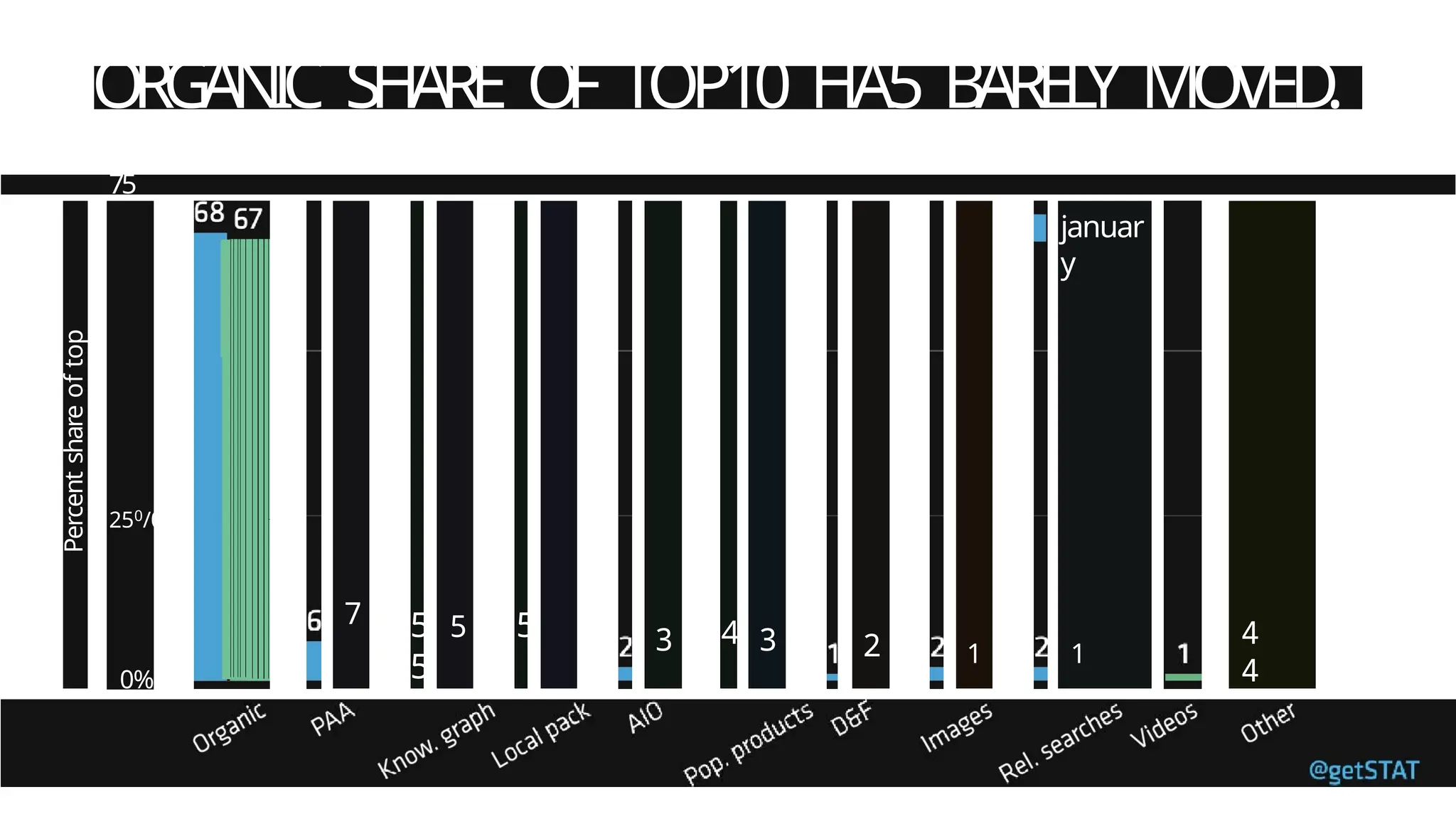 Percent
share
of
top
10
ORGANIC SHARE OF TOP10 HA5 BAREL
Y MOVED.
75
%
250/0
0%
7 5 5 5
5
3 4 3 2 1
januar
y
1
4
4
 
