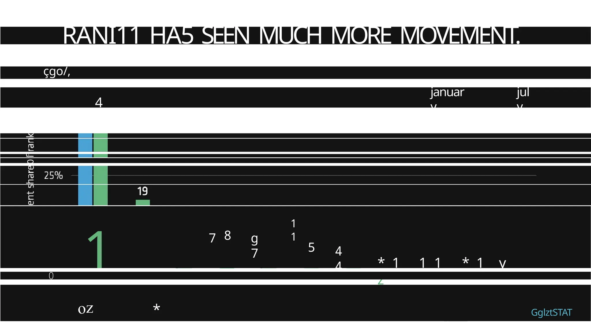 RANI11 HA5 SEEN MUCH MORE MOVEMENT.
çgo/,
49
4
1
januar
y
jul
y
0
1
0
7 8 g
7
1
1
5 4
4 * 1 1 1 * 1 y
z
0
%
oz * GglztSTAT
 