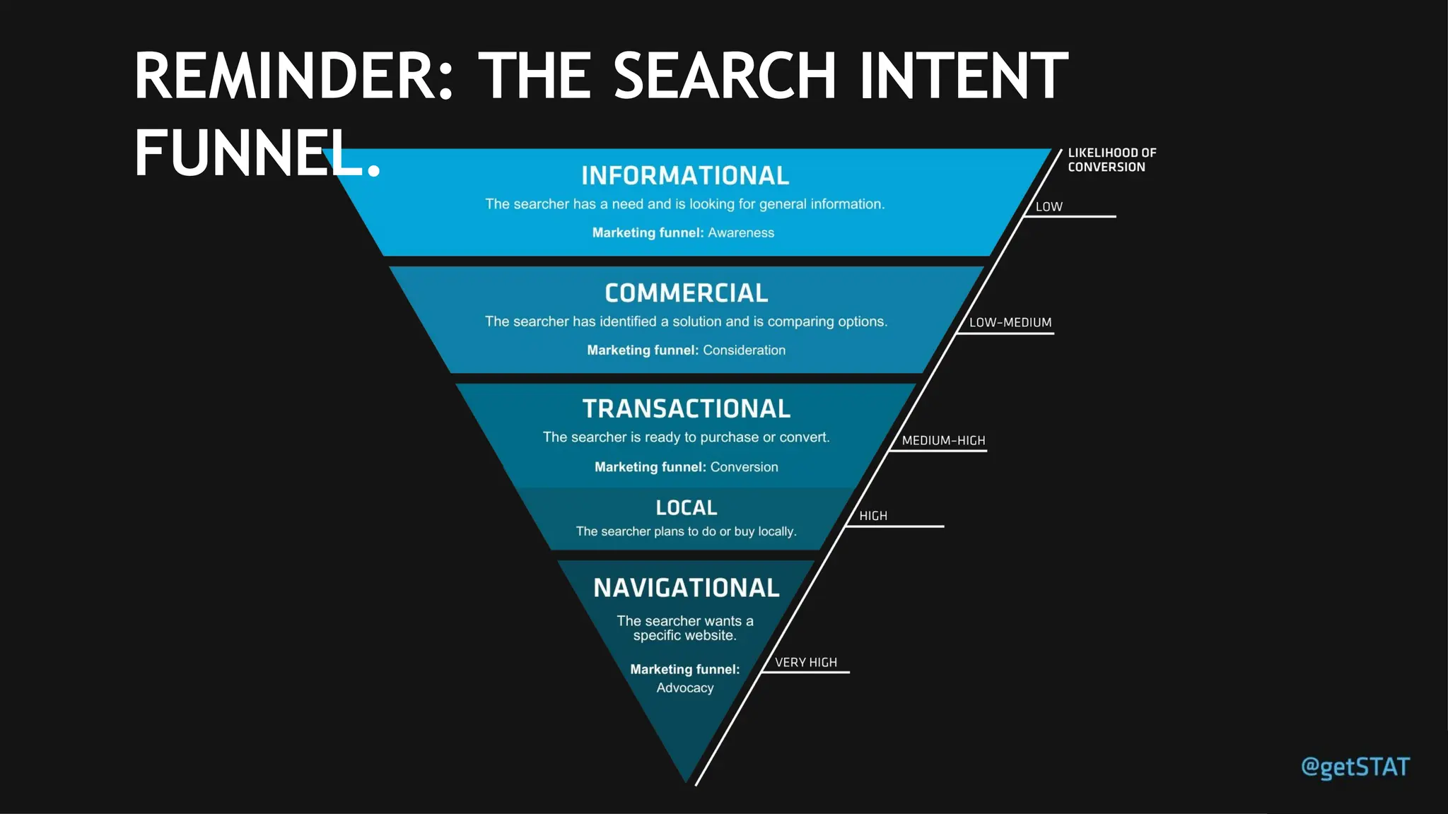 REMINDER: THE SEARCH INTENT
FUNNEL.
 