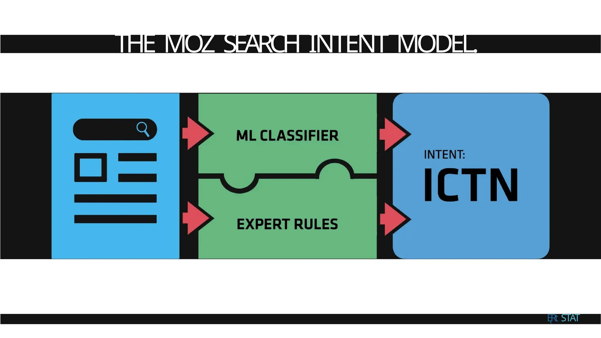 THE MOZ SEARCH INTENT MODEL.
ĘRt STAT
 