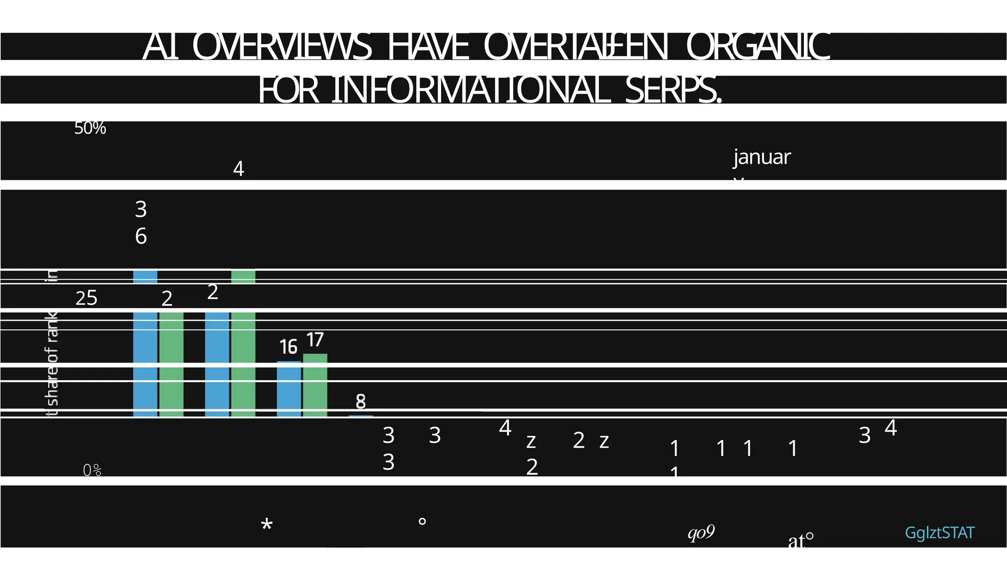 AI OVERVIEWS HAVE OVERT
AI£EN ORGANIC
FOR INFORMATIONAL SERPS.
50%
4
2
januar
y
3
6
25
%
2
3
2
4
0%
3 3
3
4
z 2 z
2
3 4
* ° qo9
‘
1 1 1 1
1
ąt° GglztSTAT
 