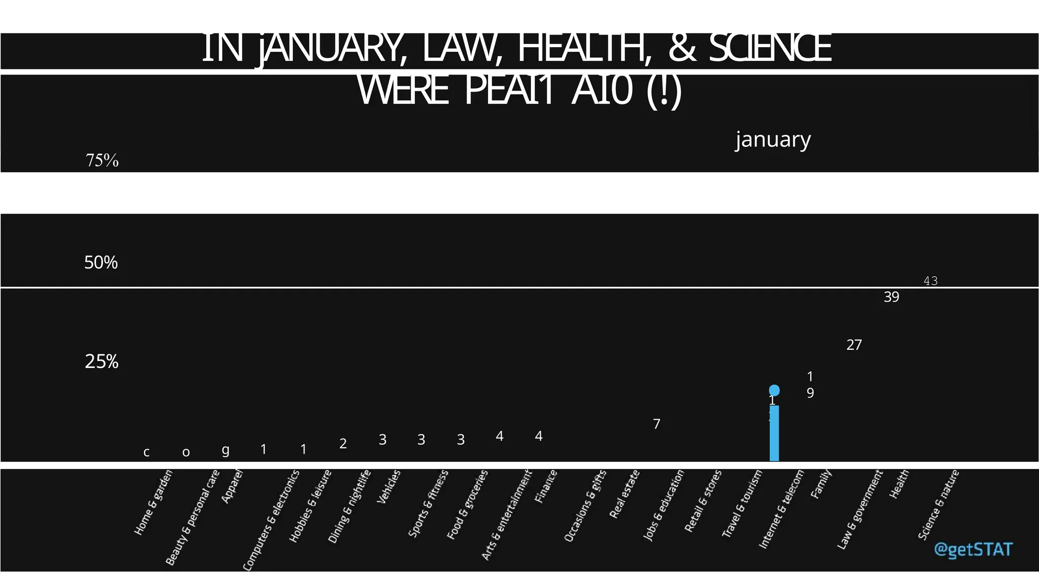 IN jANUARY, LAW, HEALTH, & SCIENCE
WERE PEAI1 AI0 (!)
january
75%
50%
25%
c o g 1 1 2 3 3 3 4 4
7
1
3
i
1
9
43
39
27
 