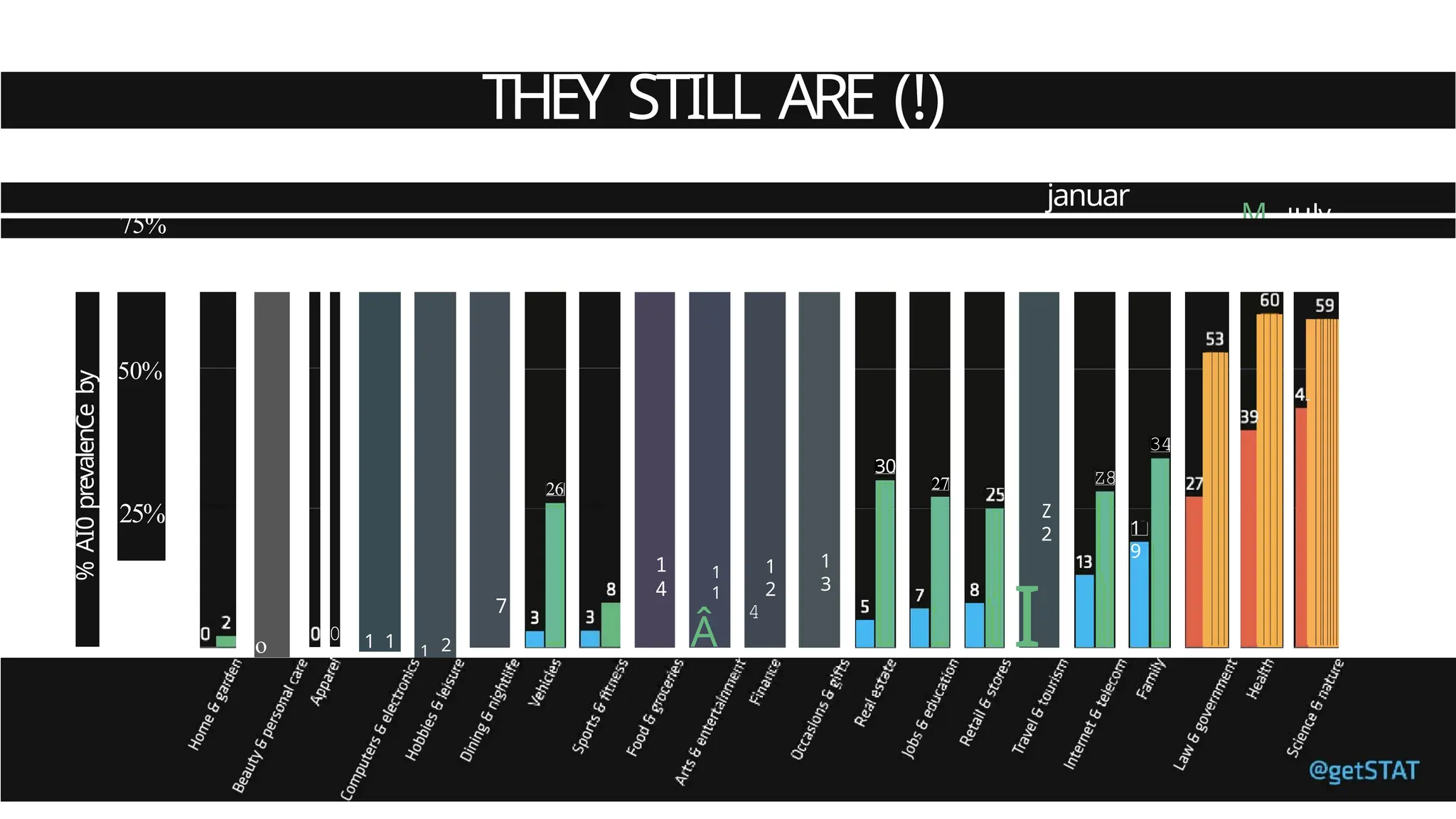 THEY STILL ARE (!)
januar
y
M July
75%
%
AI0
prevalenCe
by
vertical
50%
25%
o
0 1 1 1 2
7
26
1
4
1
1
Â
4
1
2
1
3
30
27
Z
2
I
)
Z8
1
9
34
 