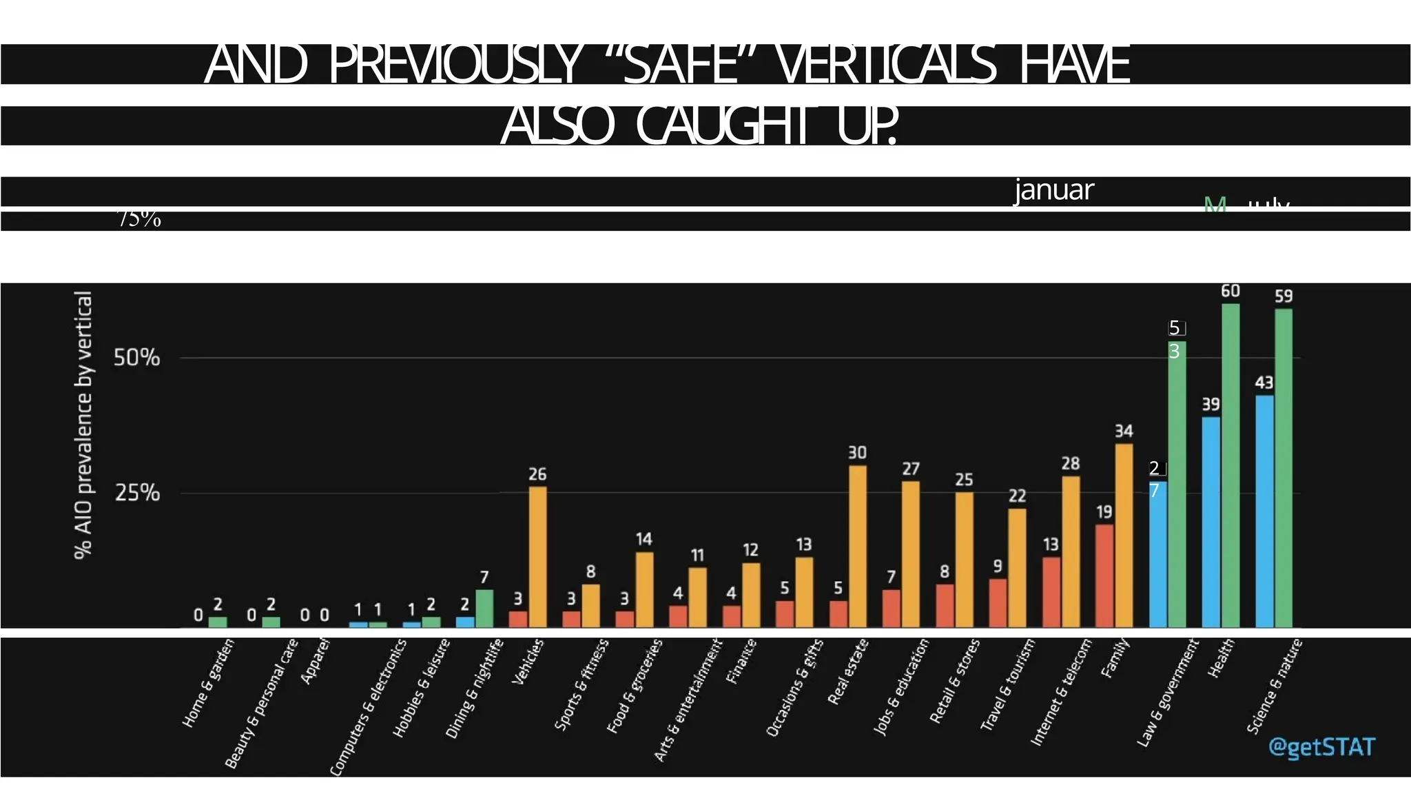 AND PREVIOUSLY “SAFE” VERTICALS HAVE
ALSO CAUGHT UP
.
januar
y
M July
75%
2
7
5
3
 