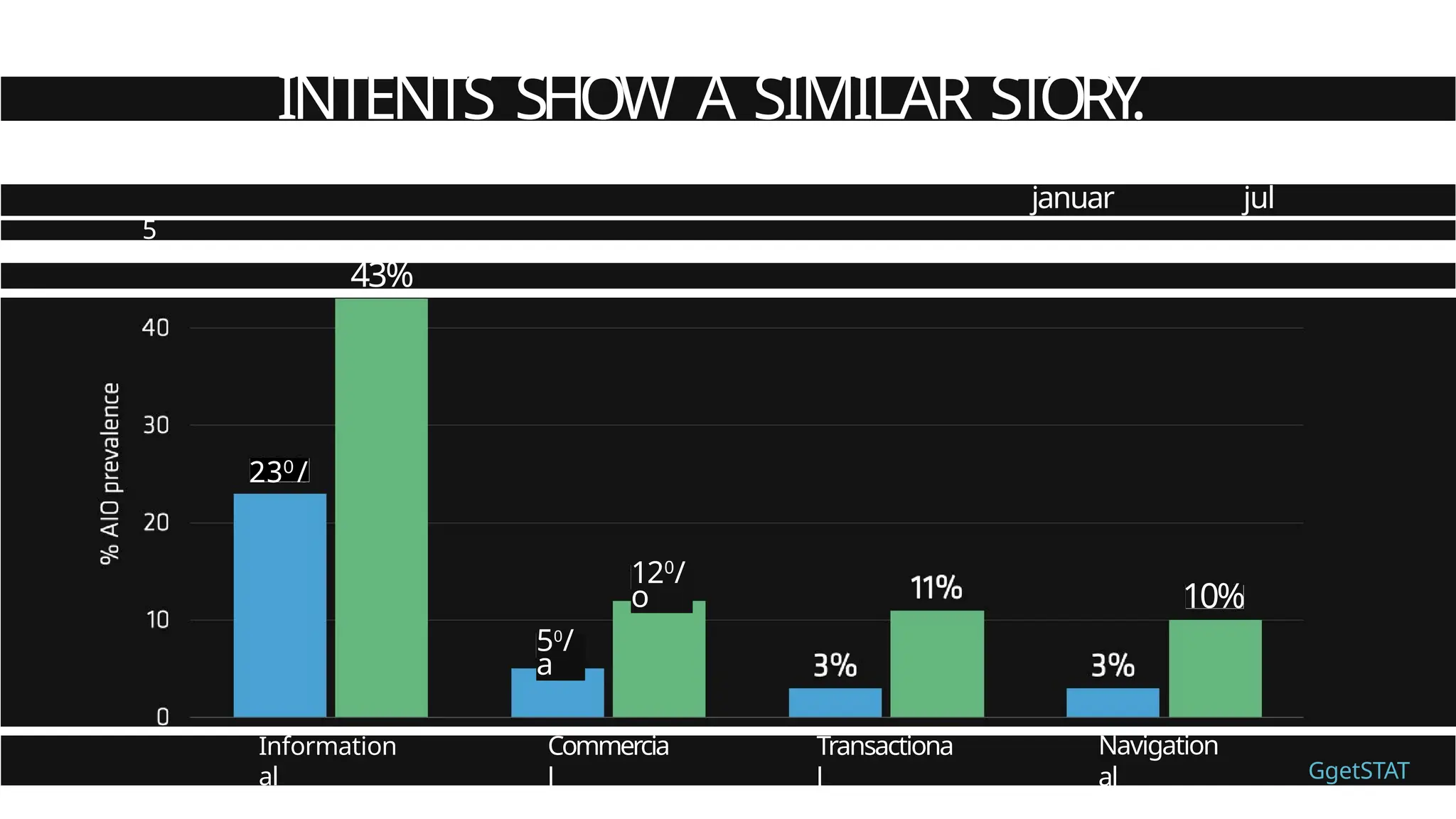 INTENTS SHOW A SIMILAR STORY
.
januar
y
jul
y
5
0
43%
23O
/
50
/
a
120
/
o 10%
Information
al
Commercia
l
Transactiona
l
Navigation
al GgetSTAT
 