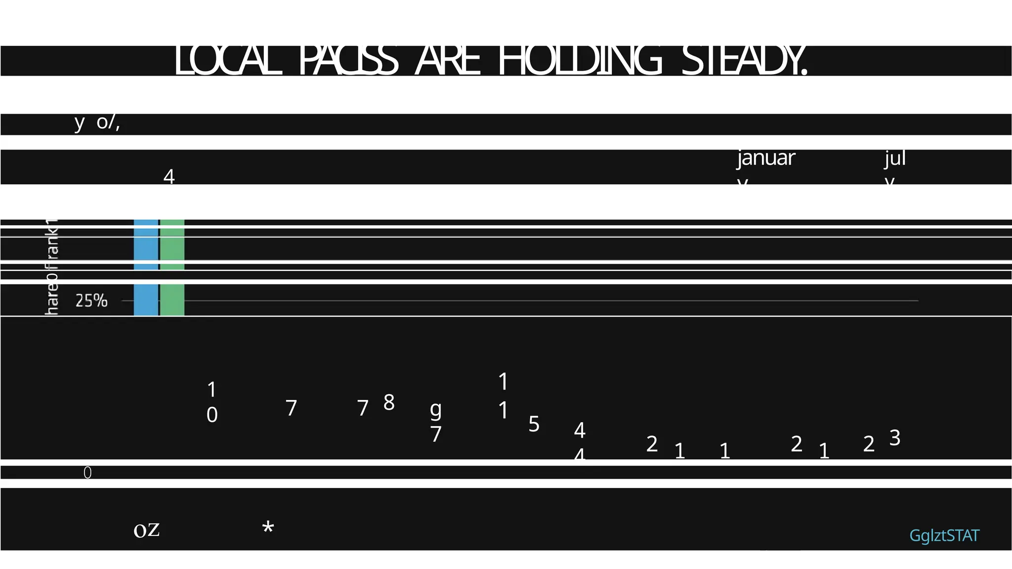 LOCAL P
A
CISS ARE HOLDING STEADY
.
y o/,
49
4
1
januar
y
jul
y
0
1
0
1
1
7 7 8 g
7 5 4
4
2 1 1
1
2 1 2 3
0
%
oz * GglztSTAT
 