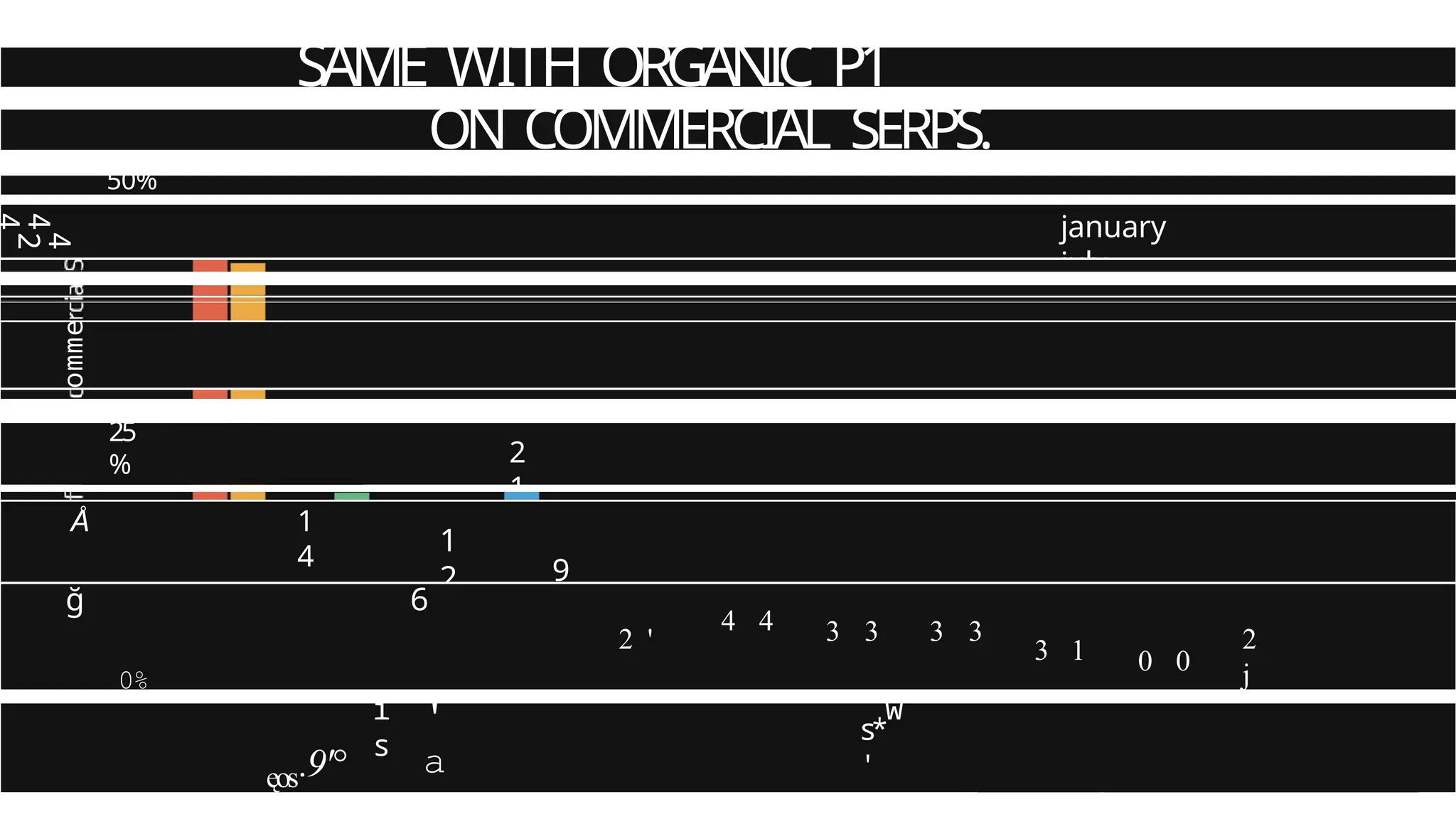 SAME WITH ORGANIC P1
RANI1ING5
ON COMMERCIAL SERPS.
50%
4
4
2
january
july
omme
25
% 2
1
Å 1
4
1
2 9
0%
ğ 6
2 '
4 4 3 3 3 3
3 1 0 0
2
j
ęos.9'°
i
s
'
a
s
*
'
w
 