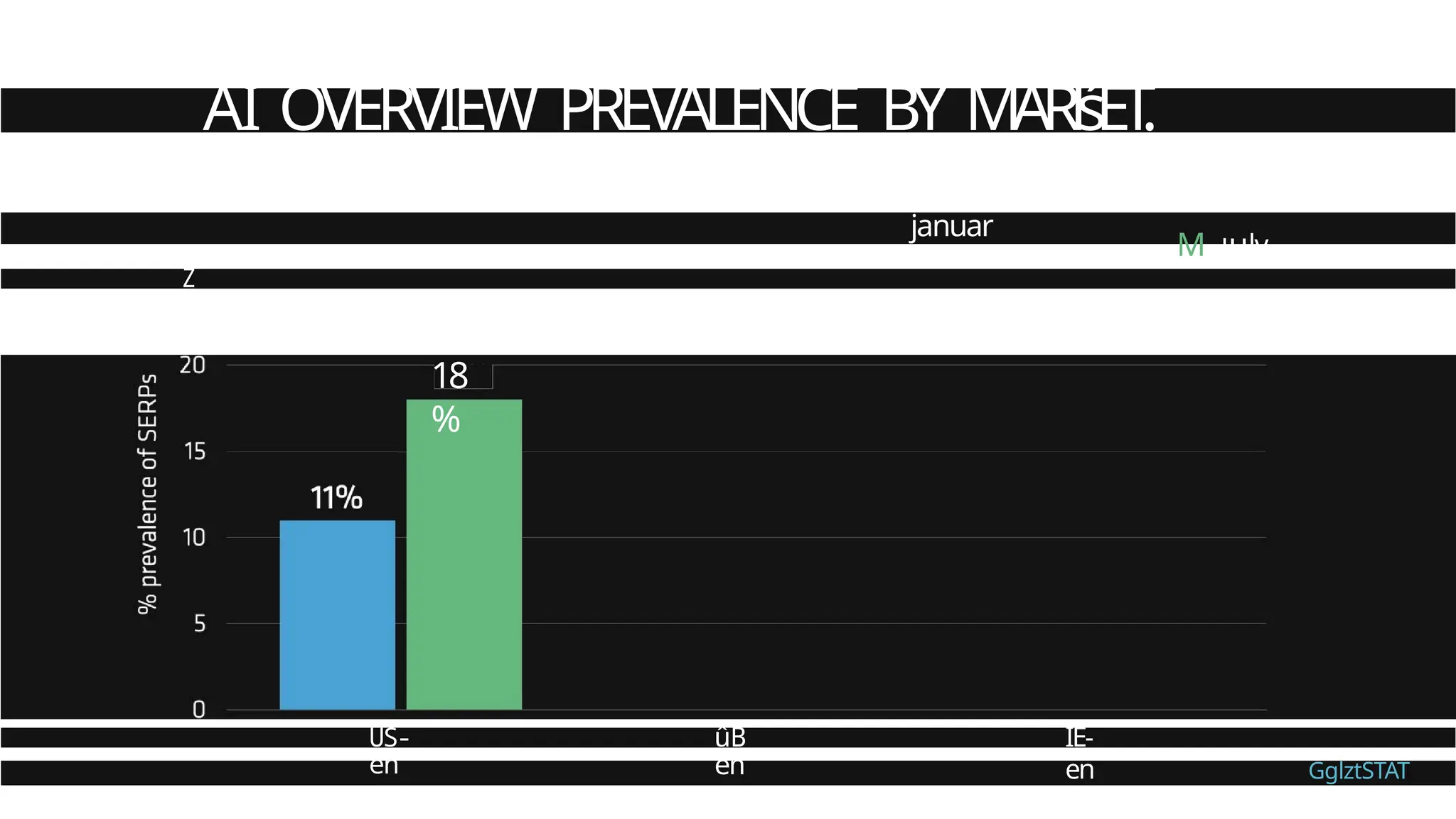 AI OVERVIEW PREVALENCE BY MARlśET
.
januar
y
M July
Z
S
18
%
IE-
en
ûB
en
US-
en GglztSTAT
 