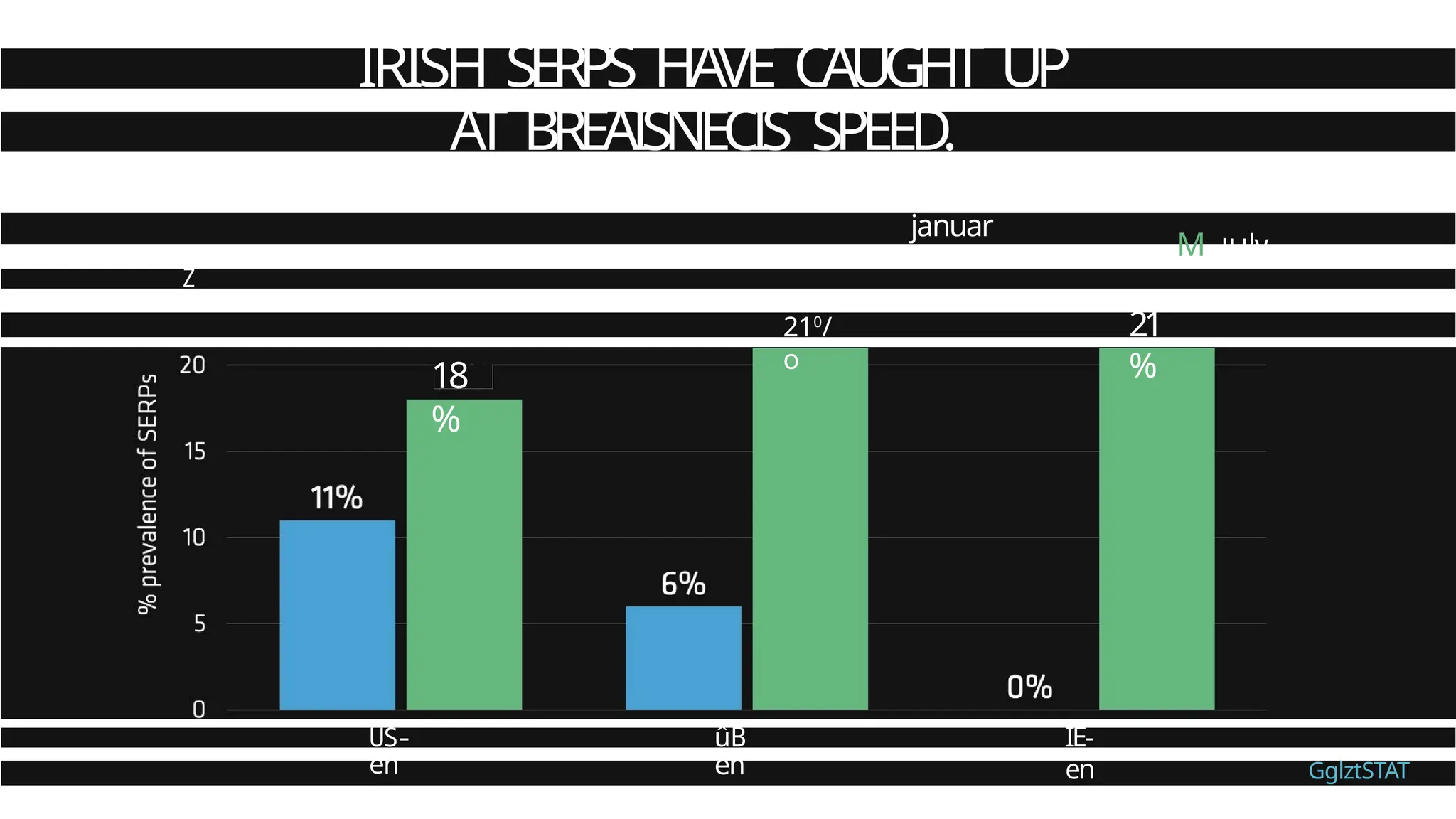 IRISH SERPS HAVE CAUGHT UP
AT BREAISNECIS SPEED.
januar
y
M July
Z
S
210
/
o
21
%
18
%
IE-
en
ûB
en
US-
en GglztSTAT
 