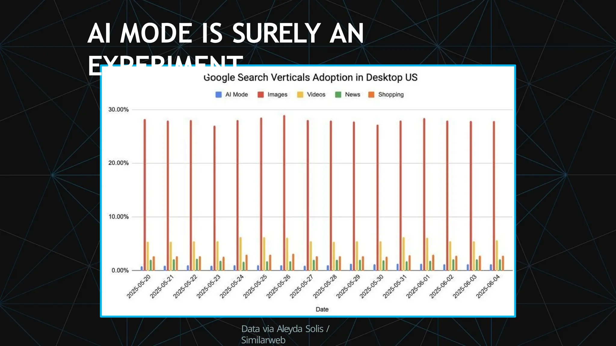 Data via Aleyda Solis /
Similarweb
AI MODE IS SURELY AN
EXPERIMENT.
 