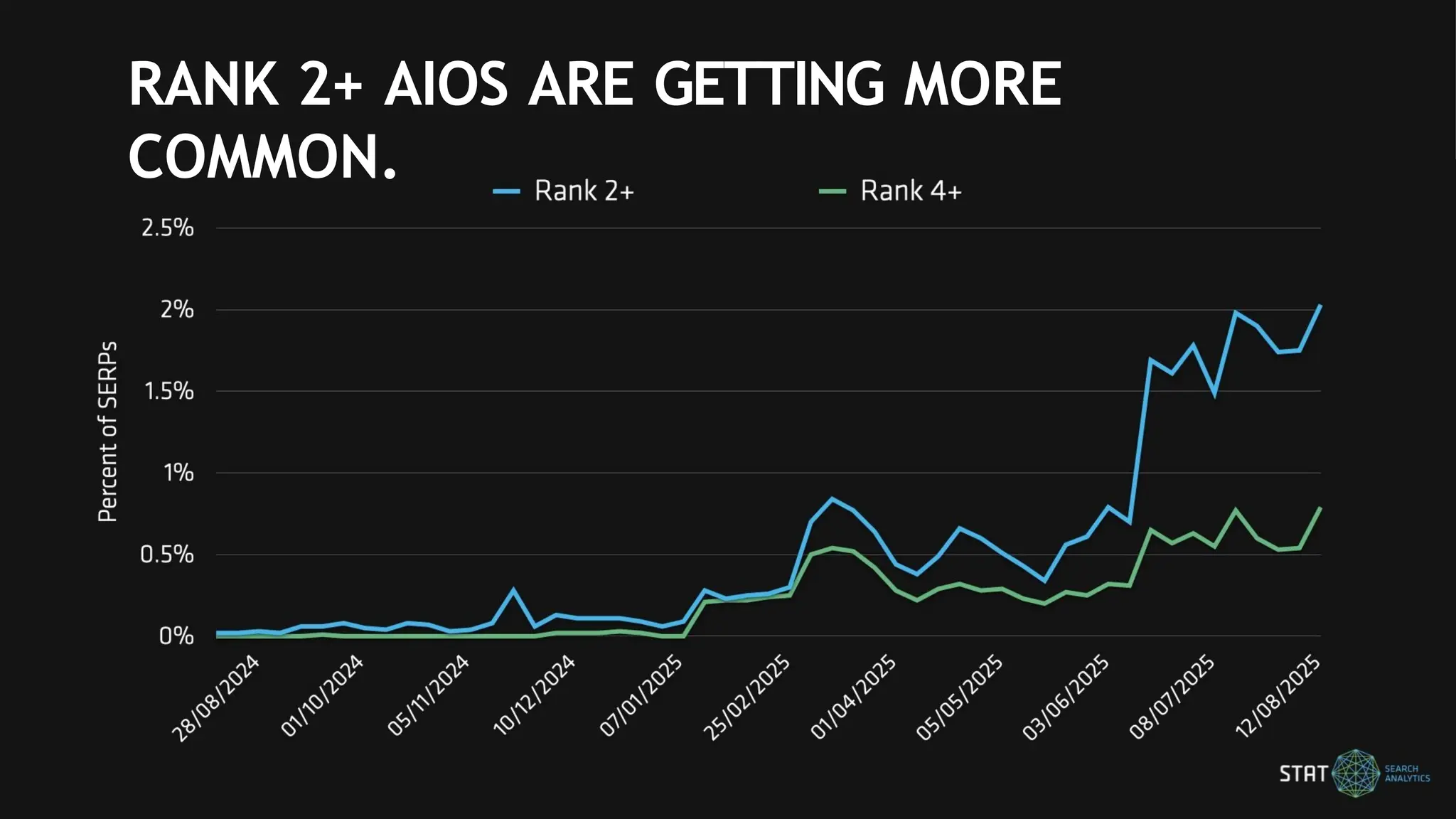 RANK 2+ AIOS ARE GETTING MORE
COMMON.
 
