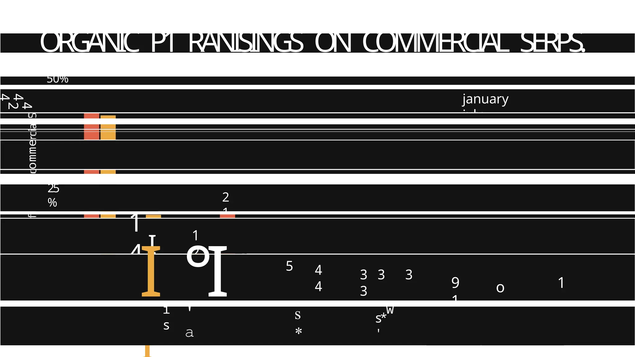 ORGANIC P1 RANISINGS ON COMMERCIAL SERPS.
50%
4
4
2
january
july
omme
25
% 2
1
1
4 I
1
2
I °I 5 4
4
3 3 3
3
9
1
o
o
1
i
s
'
a
s
*
s
*
'
w
 