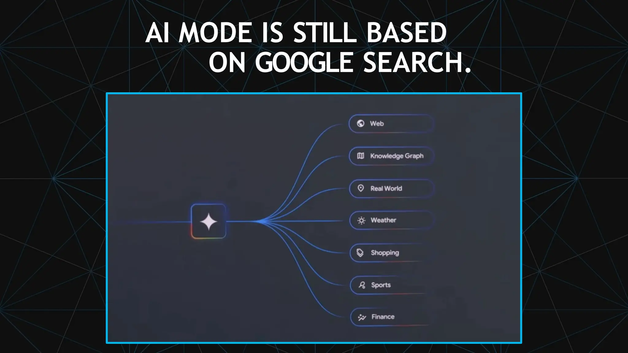 AI MODE IS STILL BASED
ON GOOGLE SEARCH.
 