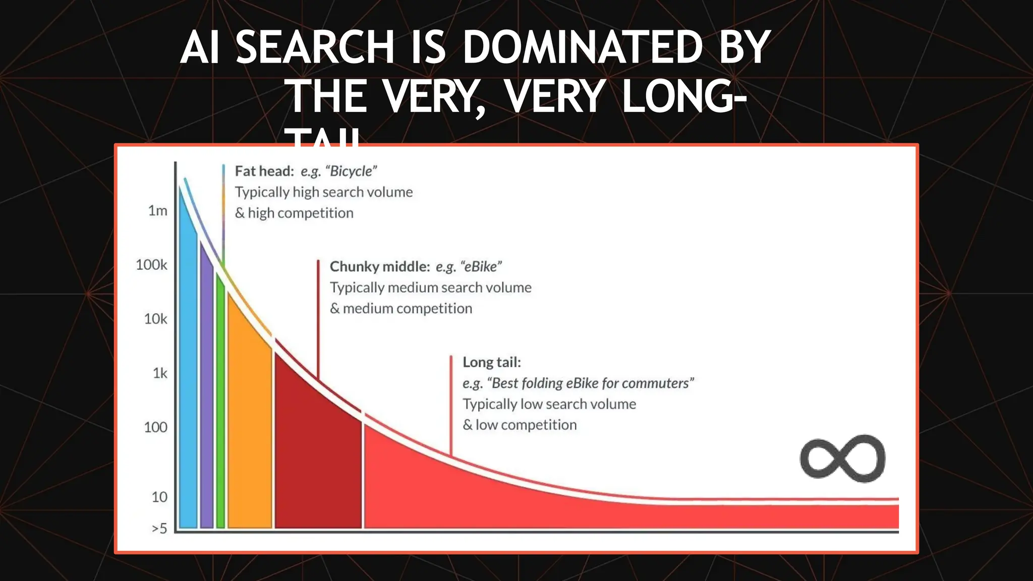@tcapper
.co.uk
AI SEARCH IS DOMINATED BY
THE VERY, VERY LONG-
TAIL.
 