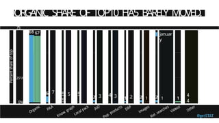 Percent
share
of
top
10
ORGANIC SHARE OF TOP10 HA5 BAREL
Y MOVED.
75
%
250/0
0%
7 5 5 5
5
3 4 3 2 1
januar
y
1
4
4
 