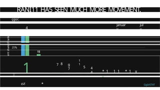 RANI11 HA5 SEEN MUCH MORE MOVEMENT.
çgo/,
49
4
1
januar
y
jul
y
0
1
0
7 8 g
7
1
1
5 4
4 * 1 1 1 * 1 y
z
0
%
oz * GglztSTAT
 