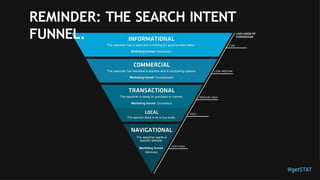 REMINDER: THE SEARCH INTENT
FUNNEL.
 