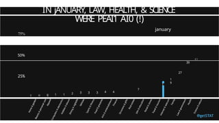 IN jANUARY, LAW, HEALTH, & SCIENCE
WERE PEAI1 AI0 (!)
january
75%
50%
25%
c o g 1 1 2 3 3 3 4 4
7
1
3
i
1
9
43
39
27
 