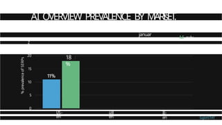 AI OVERVIEW PREVALENCE BY MARlśET
.
januar
y
M July
Z
S
18
%
IE-
en
ûB
en
US-
en GglztSTAT
 