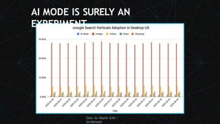 Data via Aleyda Solis /
Similarweb
AI MODE IS SURELY AN
EXPERIMENT.
 