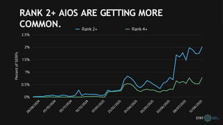 RANK 2+ AIOS ARE GETTING MORE
COMMON.
 