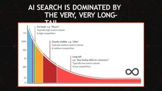 @tcapper
.co.uk
AI SEARCH IS DOMINATED BY
THE VERY, VERY LONG-
TAIL.
 