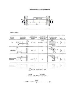 Método del área por momentos
De las tablas:
∑ 𝐸𝐼𝜃𝐴𝐵 = (𝑎𝑟𝑒𝑎)𝐴𝐵 = 0
3(3𝑉𝐴)
2
+ 3. 𝑀𝐴 −
2(1000)
3
= 0
4.5 𝑉𝐴 + 3 𝑀𝐴 =
2000
3
… … …… … …… … (1)
 