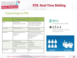 #VEM6 - Voyage en Multimédia 4 | 5 & 6 Février 2015 | Saint-Raphaël - Slides disponibles sur www.salon-etourisme.com 29
Display Google vs RTB
RTB: Real-Time Bidding
Display Google RTB
Data •Data Google
•Data propres (1st party)
• Data propres (1st party)
• Data achetées (3rd party )
• Data DSP « gratuites »
Inventaire • GDN uniquement • Accès réseaux sociaux
• Plus de sites Premium
Annonces • Bannières illustrées ou
dynamiques
• Vidéo
• Annonces dynamiques &
personnalisées en temps réel
(Dynamic Creative
Optimization)
• Vidéo
Segmentation • Trafic (Source)
• Qualitatif (Montant panier)
• Identitaire (Acheteurs,
paniers)
• Temporel (Temps passé)
• Trafic
• Qualitatif
• Identitaire
• Temporel
• Quantitatif (Pages vues)
Facturation • CPC
• CPM
•CPM
 