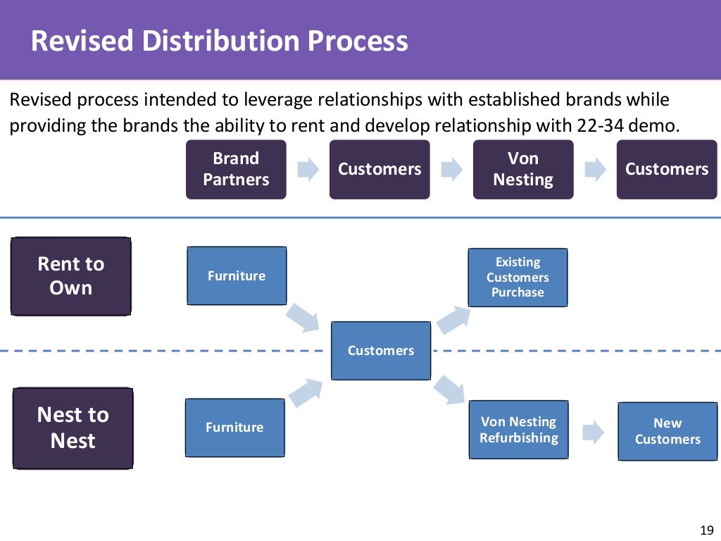 19 Revised Distribution Process Brand