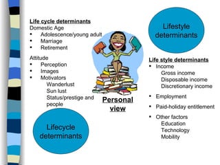 Lifecycle determinants Lifestyle determinants Life style determinants Income Gross income Disposable income Discretionary income Employment Paid-holiday entitlement Other factors Education Technology Mobility  Life cycle determinants Domestic Age Adolescence/young adult Marriage Retirement Attitude Perception Images Motivators  Wanderlust Sun lust Status/prestige and  people Personal view 