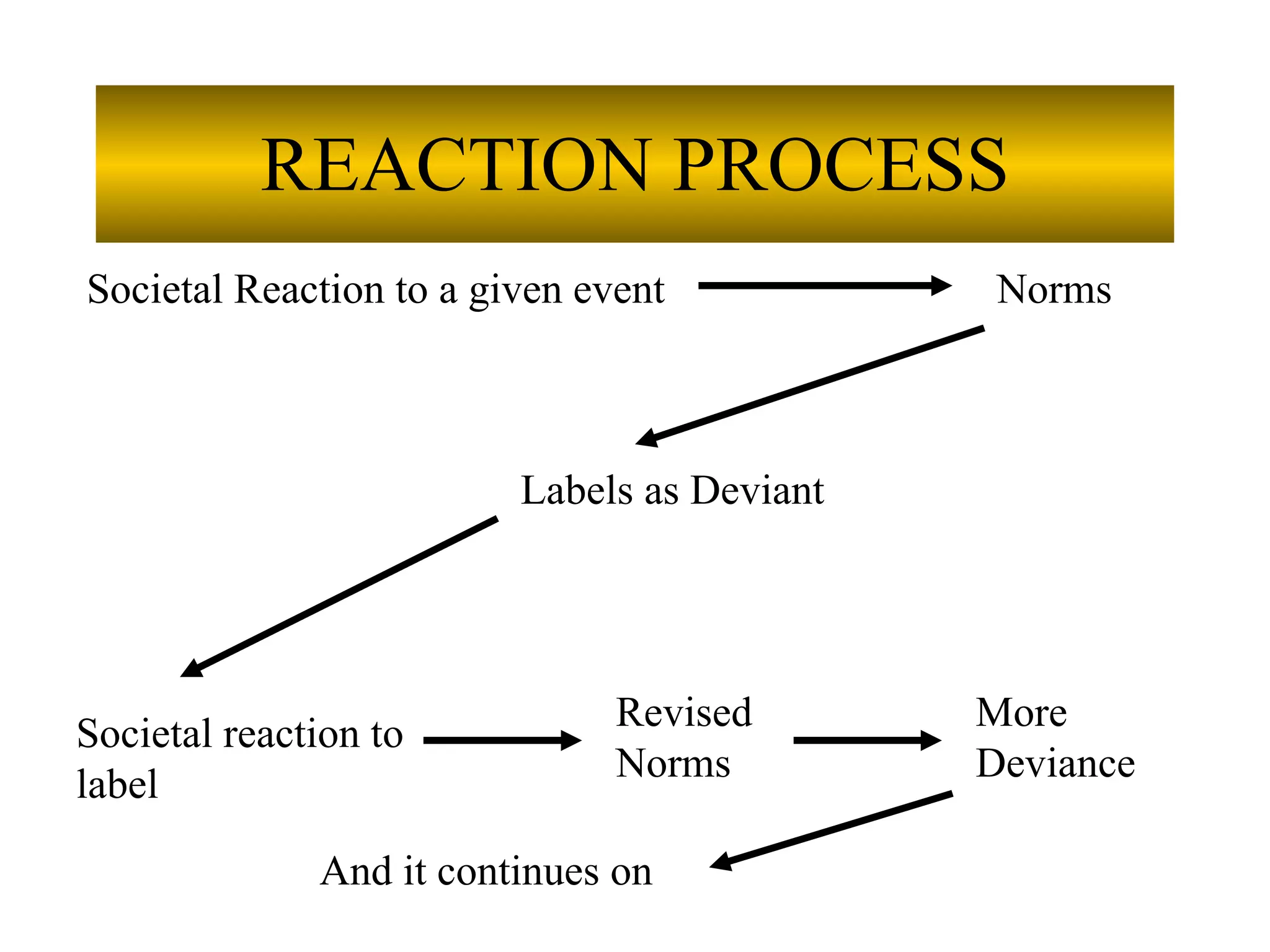 REACTION PROCESS Societal Reaction to a given event  Norms Labels as Deviant Societal reaction to label Revised Norms More Deviance And it continues on 