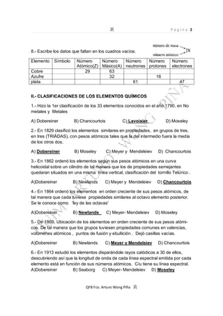 Pág ina 2

8.- Escribe los datos que faltan en los cuadros vacíos.
Elemento

Símbolo

Cobre
Azufre
plata

Número
Número
Número
Número
Atómico(Z) Másico(A) neutrones protones
29
63
32
16
61

Número
electrones

47

II.- CLASIFICACIONES DE LOS ELEMENTOS QUÍMICOS
1.- Hizo la 1er clasificación de los 33 elementos conocidos en el año 1790, en No
metales y Metales
A) Dobereiner

B) Chancourtois

C) Lavoisier

D) Moseley

2.- En 1829 clasificó los elementos similares en propiedades, en grupos de tres,
en tres (TRIÁDAS), con pesos atómicos tales que la del intermedio fuera la media
de los otros dos.
A) Dobereiner

B) Moseley

C) Meyer y Mendeleiev

D) Chancourtois

3.- En 1862 ordenó los elementos según sus pesos atómicos en una curva
helicoidal sobre un cilindro de tal manera que los de propiedades semejantes
quedaran situados en una misma línea vertical, clasificación del tornillo Telúrico .
A)Dobereiner

B) Newlands

C) Meyer y Mendeleiev

D) Chancourtois

4.- En 1864 ordenó los elementos en orden creciente de sus pesos atómicos, de
tal manera que cada tuviese propiedades similares al octavo elemento posterior.
Se le conoce como 'ley de las octavas'
A)Dobereiner

B) Newlands

C) Meyer- Mendeleiev

D) Moseley

5.- De 1869, Ubicación de los elementos en orden creciente de sus pesos atómicos. De tal manera que los grupos tuviesen propiedades comunes en valencias,
volúmenes atómicos , puntos de fusión y ebullición . Dejó casillas vacías.
A)Dobereiner

B) Newlands

C) Meyer y Mendeleiev

D) Chancourtois

6.- En 1913 estudió los elementos disparándole rayos catódicos a 30 de ellos,
descubriendo así que la longitud de onda de cada línea espectral emitida por cada
elemento está en función de sus números atómicos. C/u tiene su línea espectral.
A)Dobereiner
B) Seaborg
C) Meyer- Mendeleiev D) Moseley

QFB Fco. Arturo Wong Piña

 