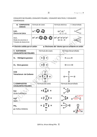Pág ina 7
COVALENTE NO POLARES, COVALENTE POLARES, COVALENTE MÚLTIPLES, Y COVALENTE
COORDINADAS
A) COMPUESTOS
IONICOS

Fórmula de Lewis

Fórmula eléctrica

F. Desarrollada
Cl

+2

Ca , Cl , Cl

Al2O3
Óxido de aluminio ó
Trióxido de dialuminio

Al+3, Al+3, O , O ,

Electrón cedido por el catión
B.- SUSTANCIAS
COVALENTES NO POLARES
H2

Ca

Ca , Cl2
+2 - 2 = 0
O

Cl

Al+3, Al+3, O-2,O-2,O-2
+6 -6 = 0

Al

Fórmula de Lewis

Fórmula Desarrollada

H

H

H

H

Cl

Cl2 Cloro gaseoso

Cl

Cl

Cl

CCl4
Tetracloruro de Carbono

Cl
Cl

C

Cl
Cl

Cl
Fórmula de Lewis

Cl

C

H2S
Ácido Sulfhídrico

H

H2O
Agua

H

S

H

S
H
H

O

H

O
H
H

gas Fosfina o fosfamina

H

P

H

H

P
H

H

QFB Fco. Arturo Wong Piña

Cl

Cl
Fórmula Desarrollada
H

PH3

O
O
O

Electrones del átomo que se convierte en anión

Hidrógeno gaseoso

C) COMPUESTOS
COVALENTES POLARES

-1

+2

CaCl2
Cloruro de Calcio

 