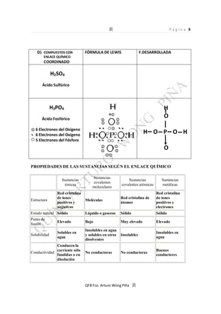 Pág ina 9

D) COMPUESTOS CON

FÓRMULA DE LEWIS

F.DESARROLLADA

ENLACE QUÍMICO

COORDINADO

H2SO4
Ácido Sulfúrico

H3PO4

H
O

Ácido Fosfórico
6 Electrones del Oxígeno
6 Electrones del Oxígeno
5 Electrones del Fósforo

H O P O H
O

PROPIEDADES DE LAS SUSTANCIAS SEGÚN EL ENLACE QUÍMICO
Sustancias
iónicas

Sustancias
covalentes atómicas

Sustancias
metálicas

Moléculas

Red cristalina de
átomos

Red cristalina
de iones
positivos y
electrones

Estado natural Sólido

Líquido o gaseoso

Sólido

Sólido

Punto de
fusión

Elevado

Bajo

Muy elevado

Elevado

Solubilidad

Solubles en
agua

Insolubles en agua
y solubles en otros
disolventes

Insolubles

Insolubles en
agua

No conductoras

No conductoras

Buenos
conductores

Estructura

Red cristalina
de iones
positivos y
negativos

Sustancias
covalentes
moleculares

Conducen la
corriente sólo
Conductividad
fundidas o en
disolución

QFB Fco. Arturo Wong Piña

 