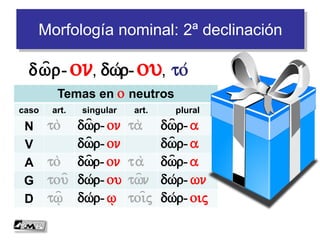 Morfología nominal: 2ª declinación
Temas en o neutros
caso art. singular art. plural
N to dw=r-on ta dw=r-a
V dw=r-on dw=r-a
A to dw=r-on ta dw=r-a
G tou= dw/r-ou tw=n dw/r-wn
D t%= dw/r-% toi=j dw/r-oij
dw=r-on, dw/r-ou, to/
 