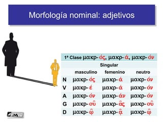Morfología nominal: adjetivos
1ª Clase makr-o/j, makr-a/ , makr-o/n
Singular
masculino femenino neutro
N makr-o/j makr-a/ makr-o/n
V makr-e/ makr-a/ makr-o/n
A makr-o/n makr-a/n makr-o/n
G makr-ou= makr-a=j makr-ou=
D makr-%= makr-#= makr-%=
 