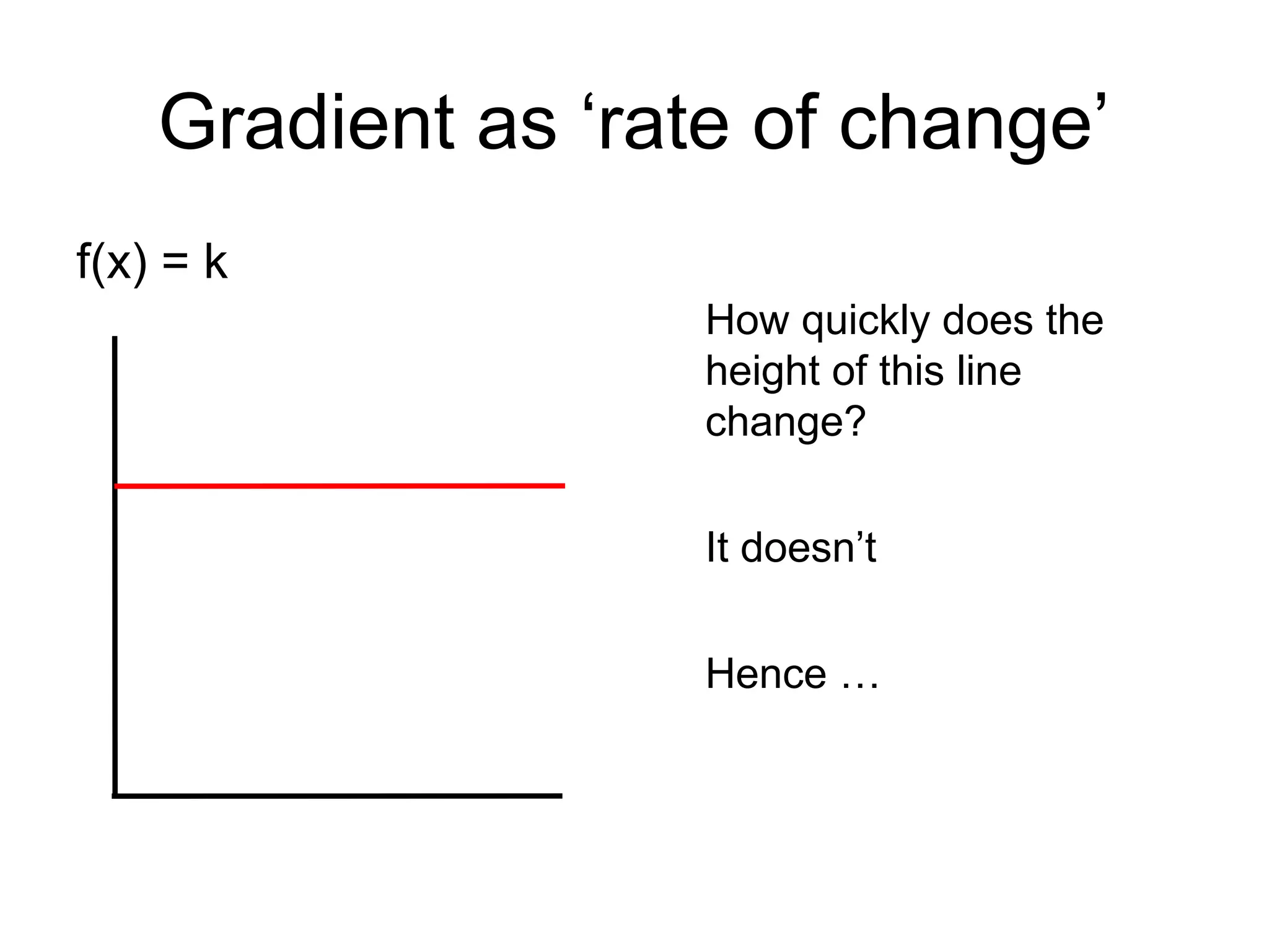 Gradient as ‘rate of change’
f(x) = k
How quickly does the
height of this line
change?
It doesn’t
Hence …
 
