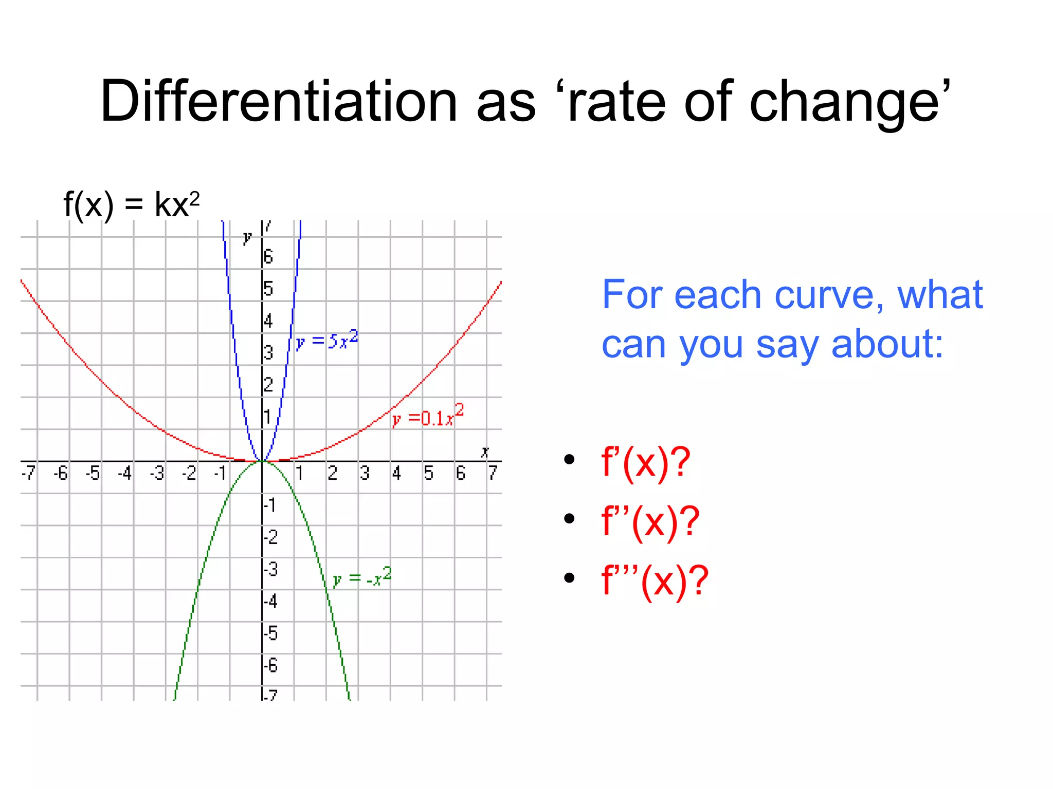Differentiation as ‘rate of change’
f(x) = kx2
For each curve, what
can you say about:
• f’(x)?
• f’’(x)?
• f’’’(x)?
 