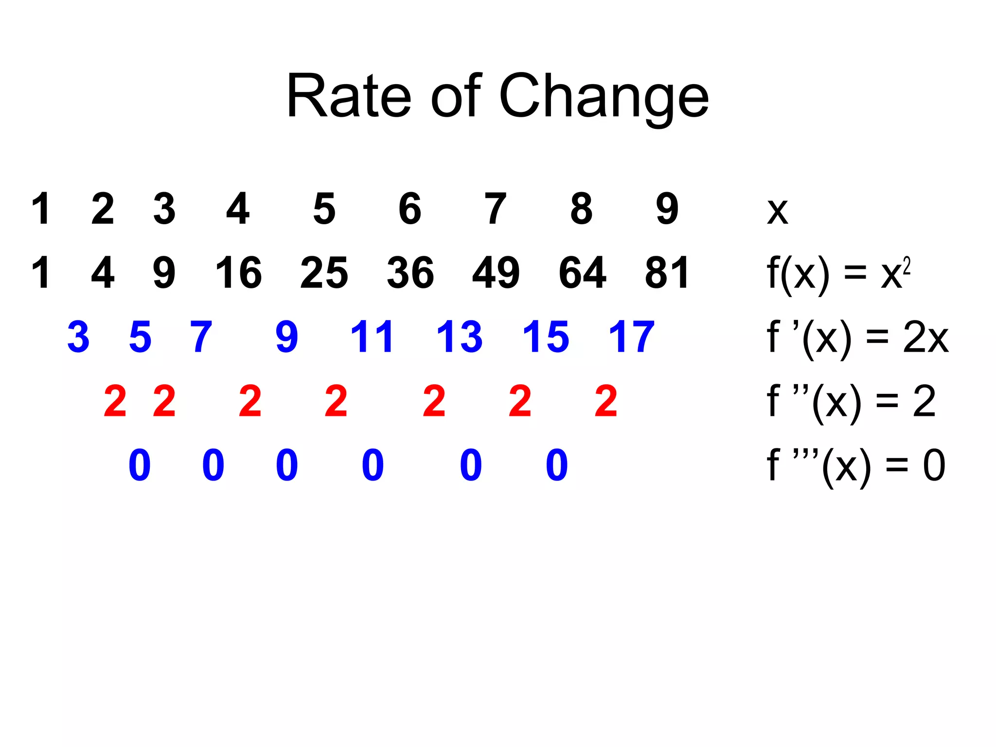 Rate of Change
x
f(x) = x2
f ’(x) = 2x
f ’’(x) = 2
f ’’’(x) = 0
1 2 3 4 5 6 7 8 9
1 4 9 16 25 36 49 64 81
3 5 7 9 11 13 15 17
2 2 2 2 2 2 2
0 0 0 0 0 0
 