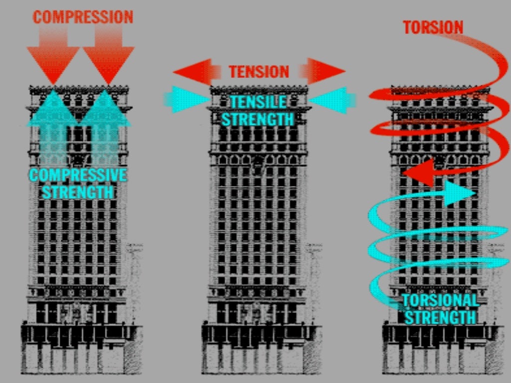 2a. structures, compression, torsion, shear, bending, tension, stres…