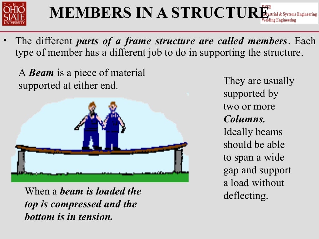 2a. structures, compression, torsion, shear, bending, tension, stres…