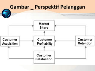 Gambar _ Perspektif Pelanggan
Market
Share
Customer
Satsfaction
Customer
Retention
Customer
Acquisition
Customer
Profitability
 