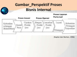 Gambar_Perspektif Proses
Bisnis Internal
Proses Inovasi Proses Operasi
Proses Layanan
Purna Jual
(Kaplan dan Norton, 1996)
 